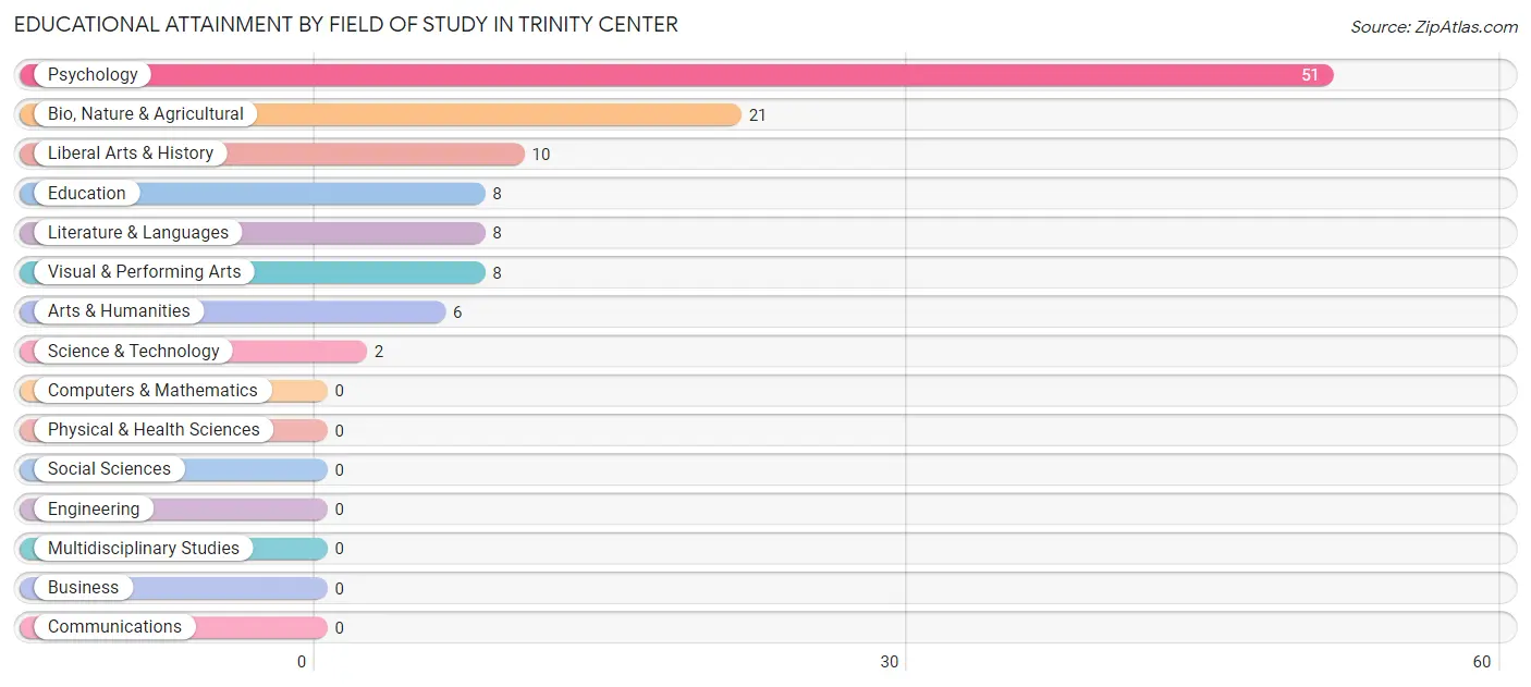 Educational Attainment by Field of Study in Trinity Center