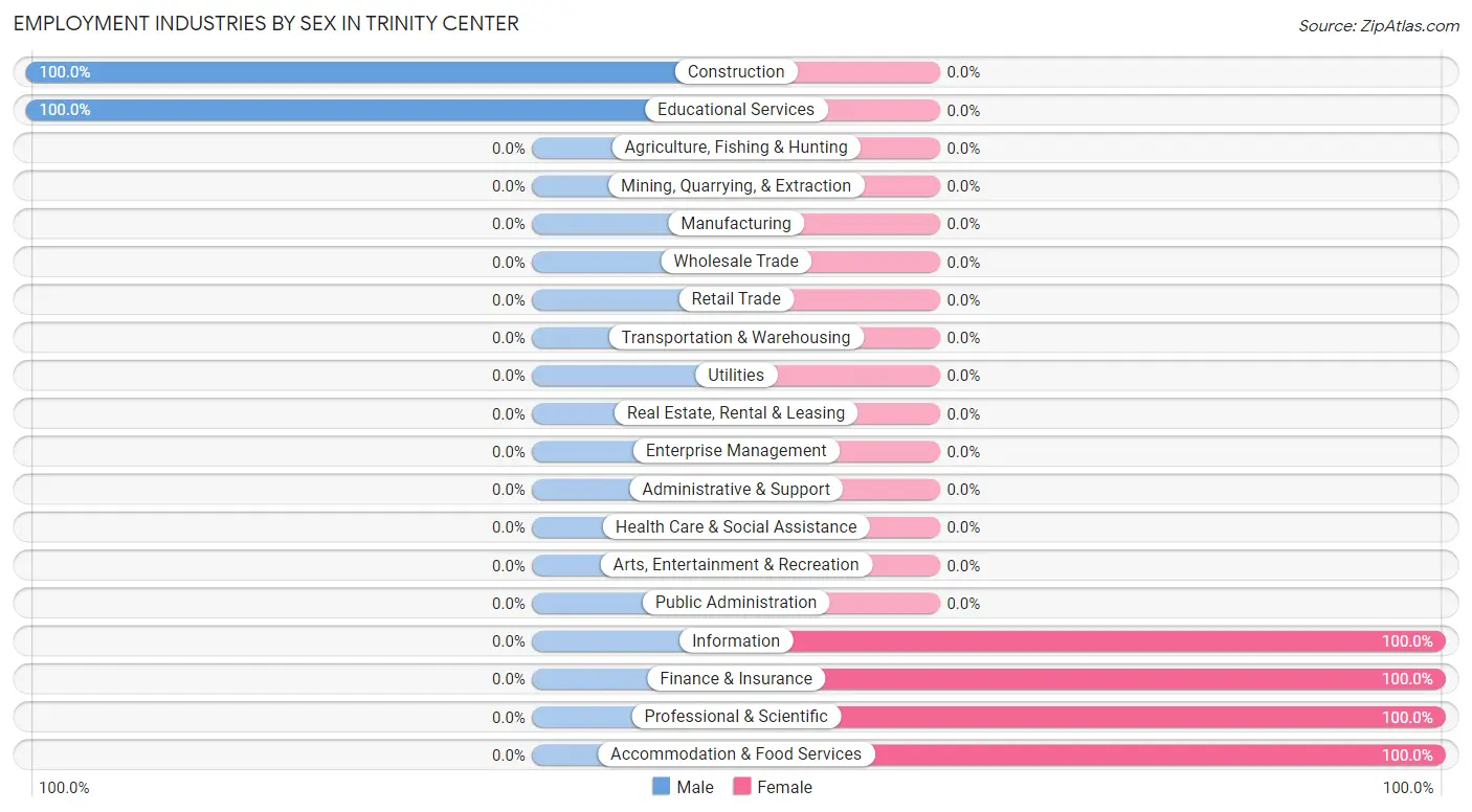 Employment Industries by Sex in Trinity Center