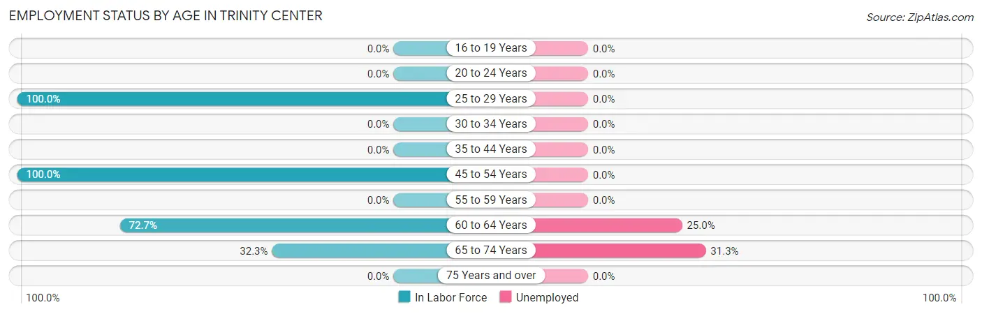 Employment Status by Age in Trinity Center