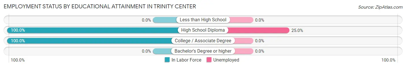 Employment Status by Educational Attainment in Trinity Center