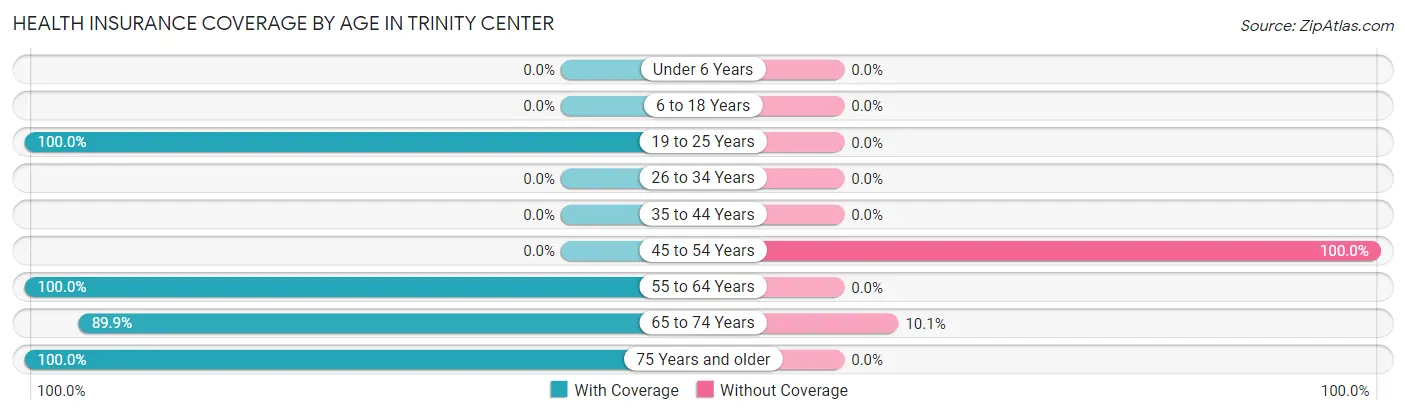 Health Insurance Coverage by Age in Trinity Center