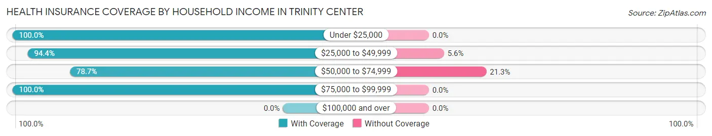 Health Insurance Coverage by Household Income in Trinity Center