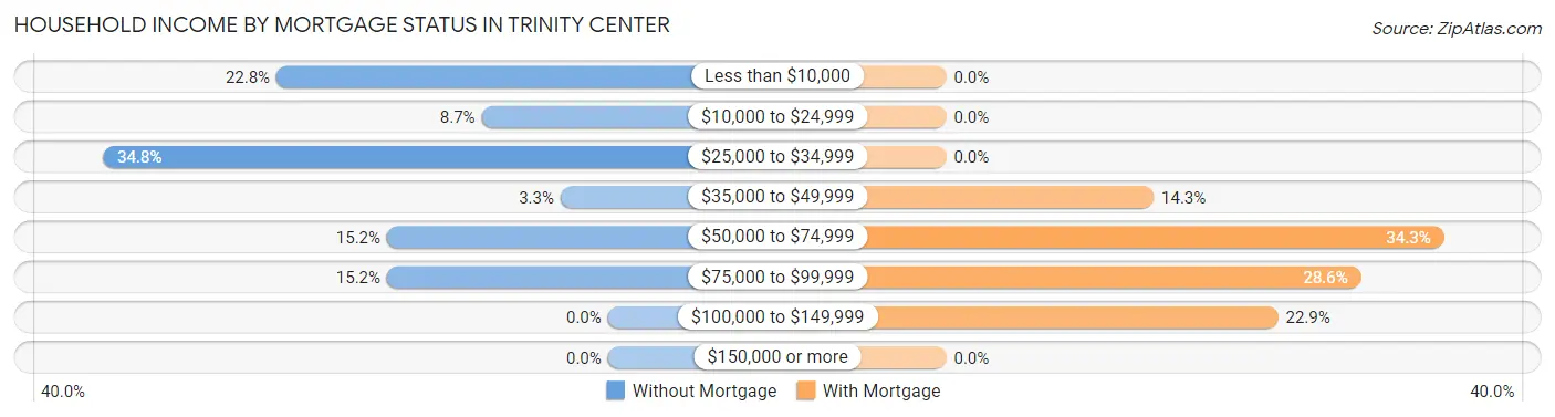 Household Income by Mortgage Status in Trinity Center