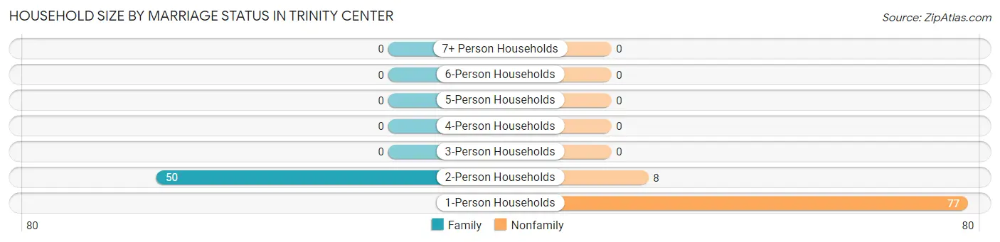 Household Size by Marriage Status in Trinity Center