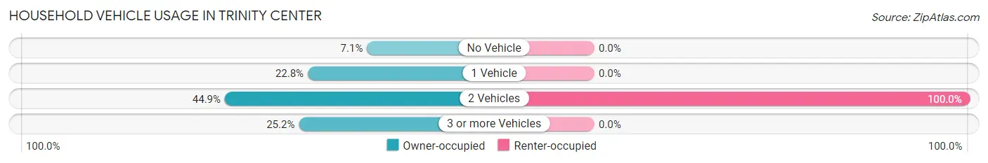 Household Vehicle Usage in Trinity Center
