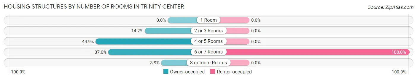 Housing Structures by Number of Rooms in Trinity Center