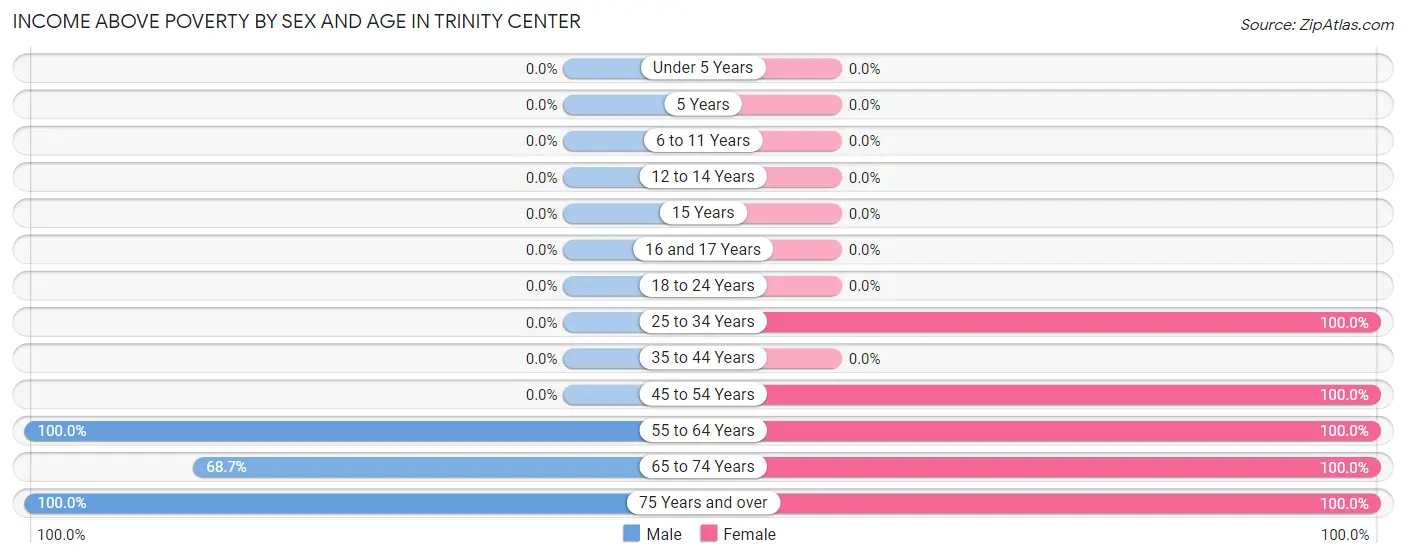 Income Above Poverty by Sex and Age in Trinity Center
