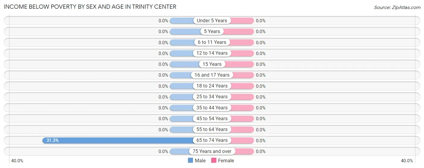 Income Below Poverty by Sex and Age in Trinity Center