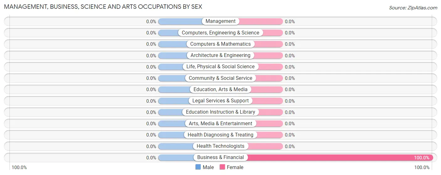 Management, Business, Science and Arts Occupations by Sex in Trinity Center