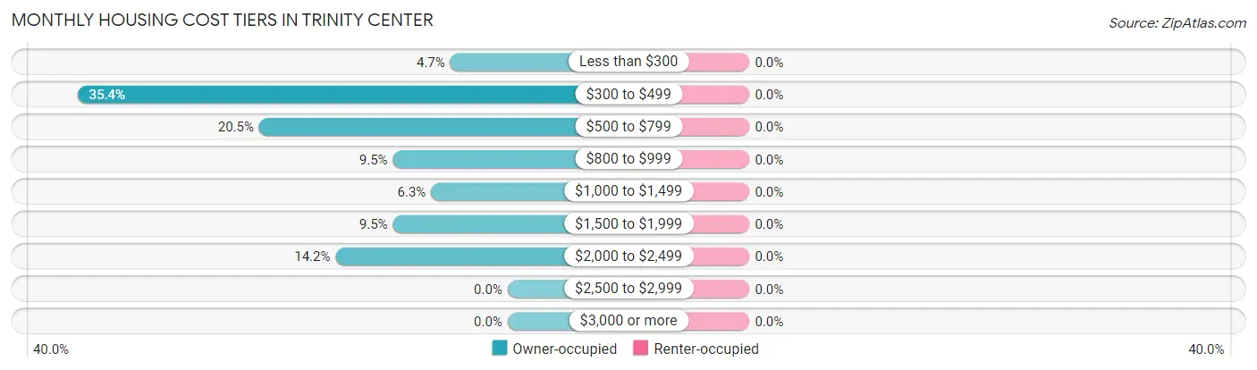 Monthly Housing Cost Tiers in Trinity Center