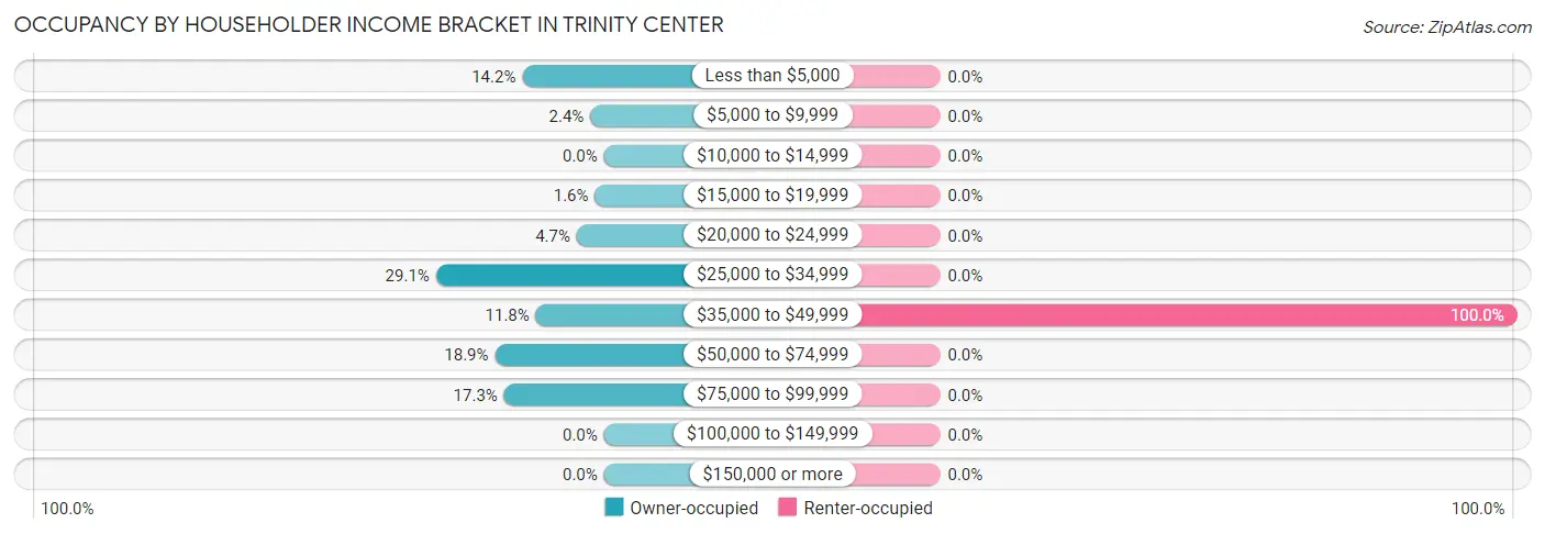 Occupancy by Householder Income Bracket in Trinity Center