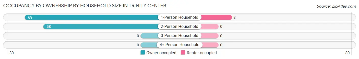 Occupancy by Ownership by Household Size in Trinity Center