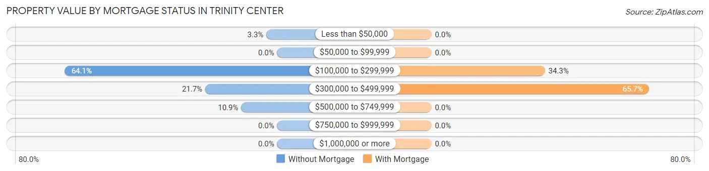 Property Value by Mortgage Status in Trinity Center