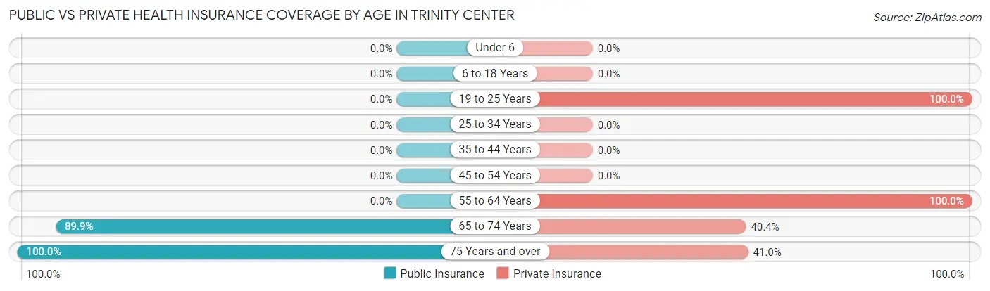 Public vs Private Health Insurance Coverage by Age in Trinity Center
