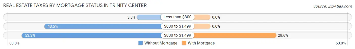Real Estate Taxes by Mortgage Status in Trinity Center