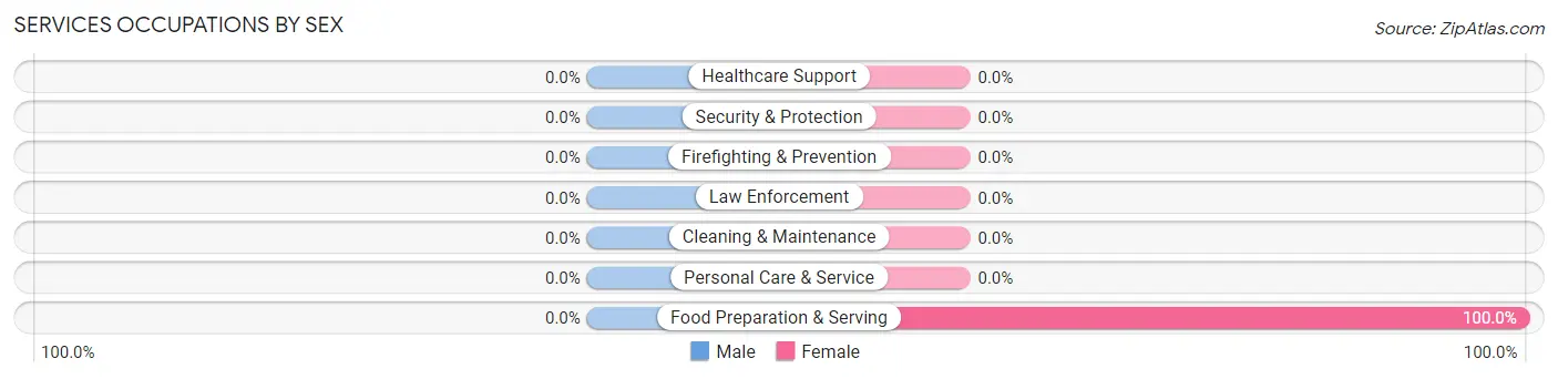 Services Occupations by Sex in Trinity Center