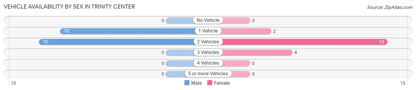 Vehicle Availability by Sex in Trinity Center