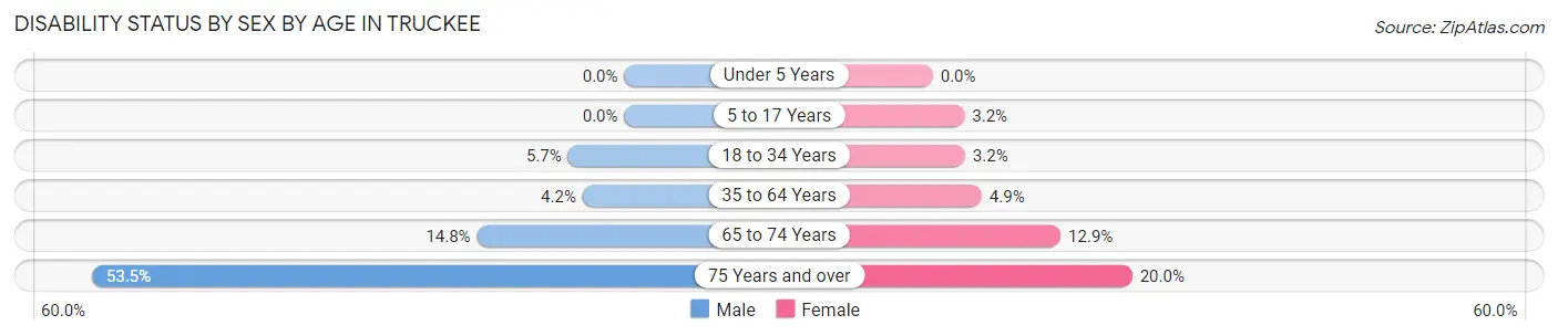 Disability Status by Sex by Age in Truckee