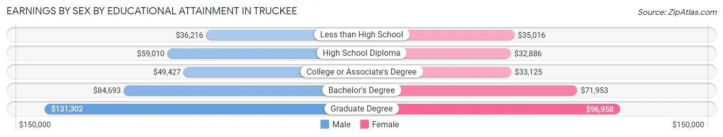 Earnings by Sex by Educational Attainment in Truckee