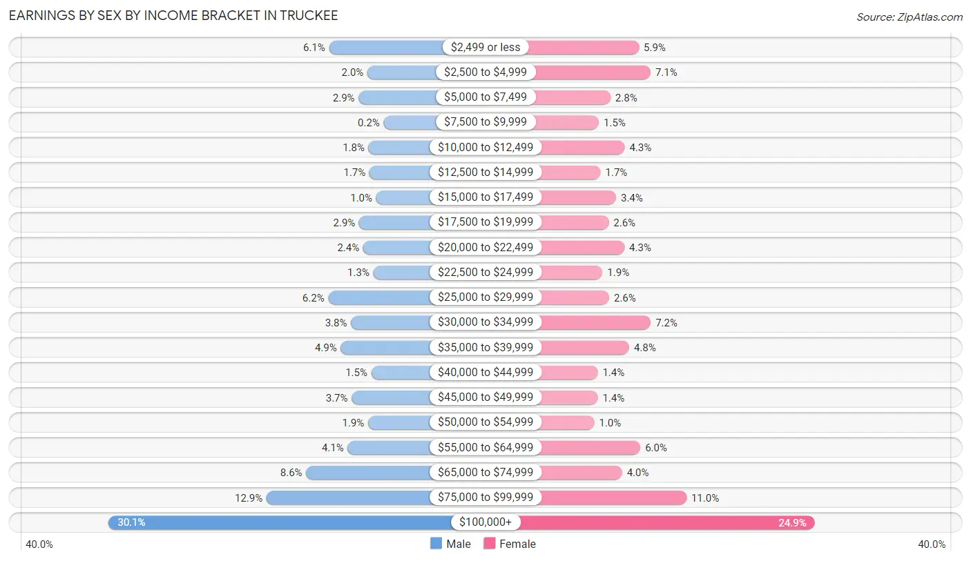 Earnings by Sex by Income Bracket in Truckee