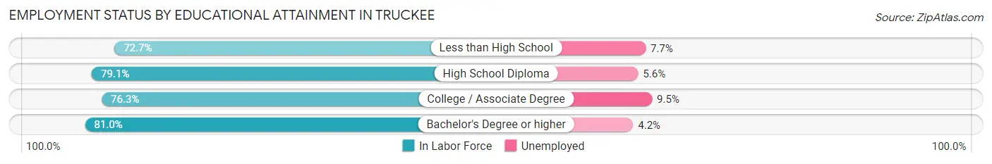 Employment Status by Educational Attainment in Truckee