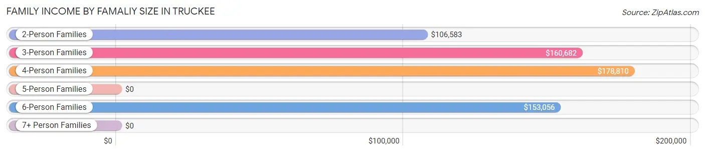 Family Income by Famaliy Size in Truckee
