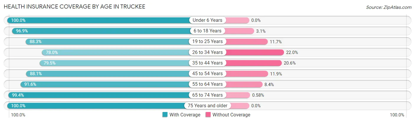 Health Insurance Coverage by Age in Truckee
