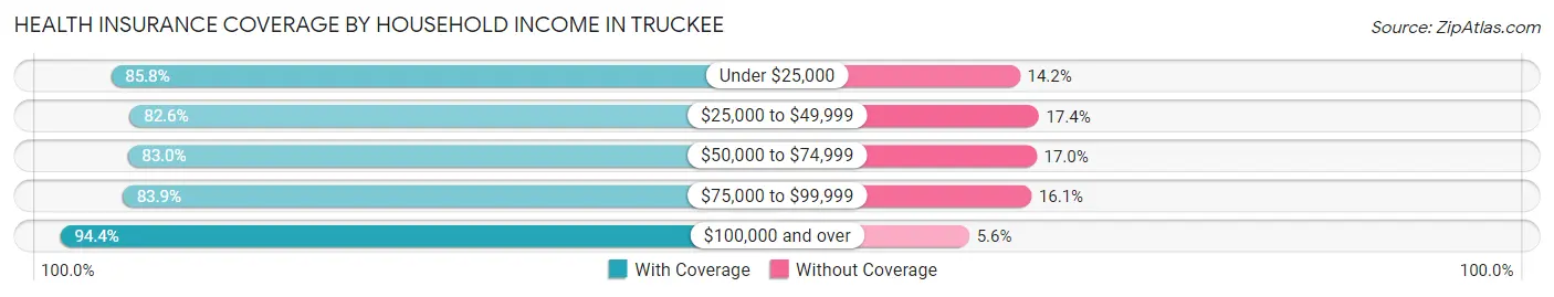 Health Insurance Coverage by Household Income in Truckee