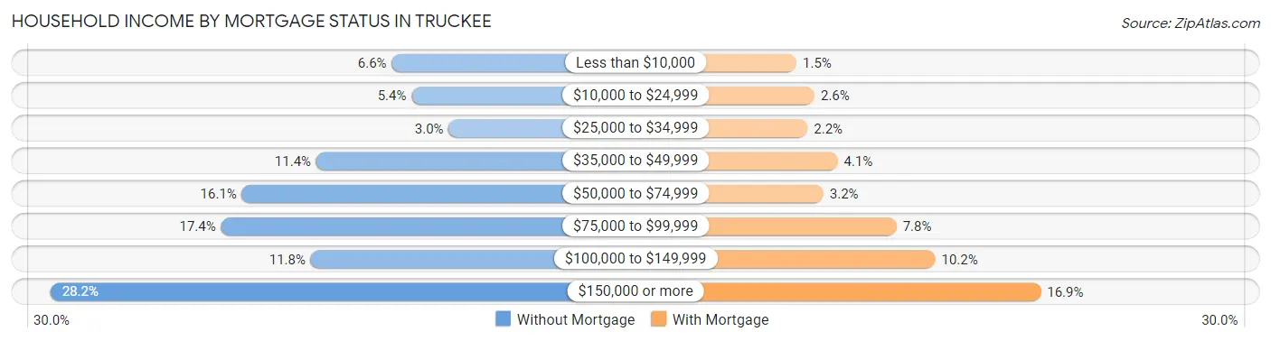 Household Income by Mortgage Status in Truckee