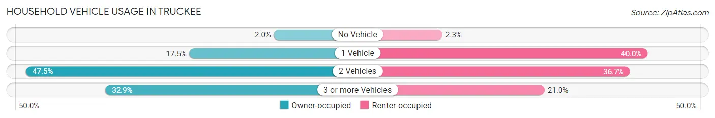 Household Vehicle Usage in Truckee