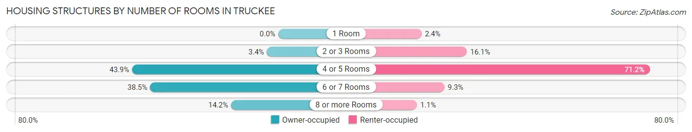 Housing Structures by Number of Rooms in Truckee