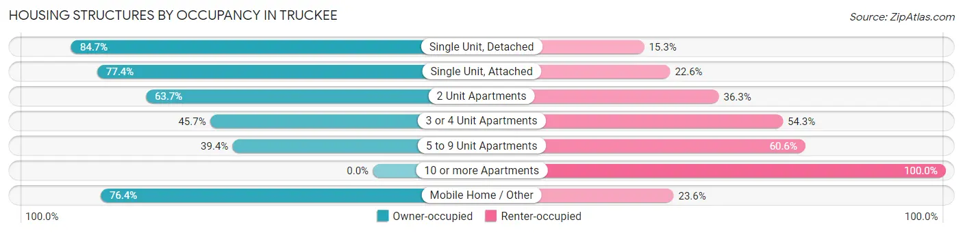 Housing Structures by Occupancy in Truckee