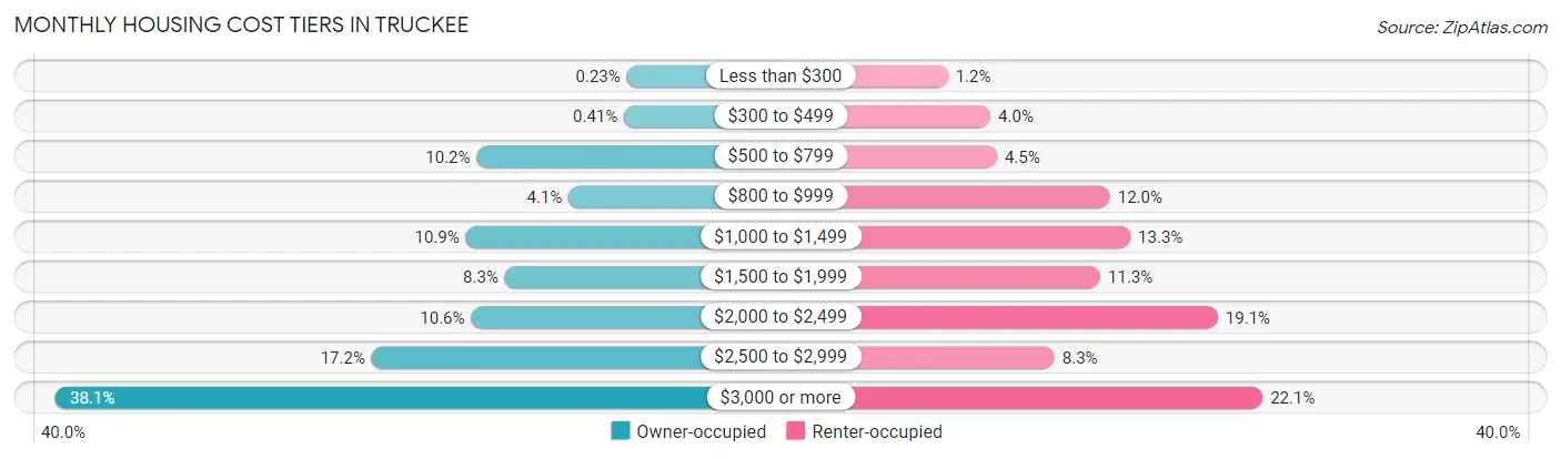 Monthly Housing Cost Tiers in Truckee