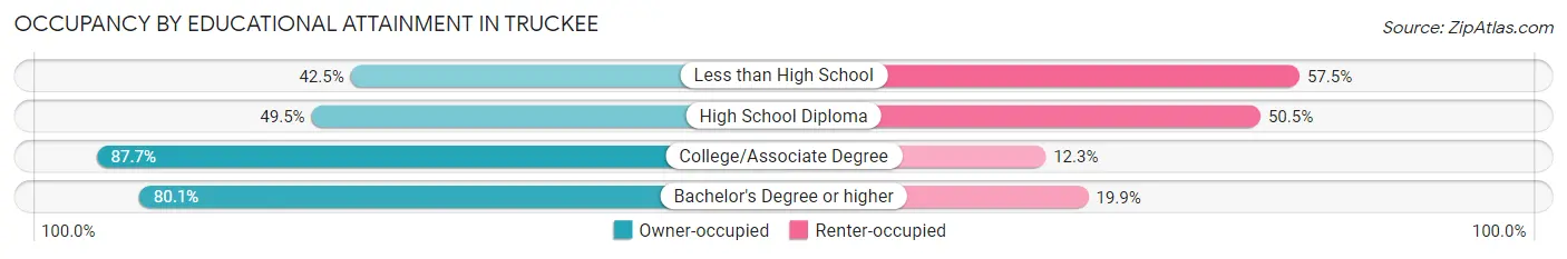 Occupancy by Educational Attainment in Truckee
