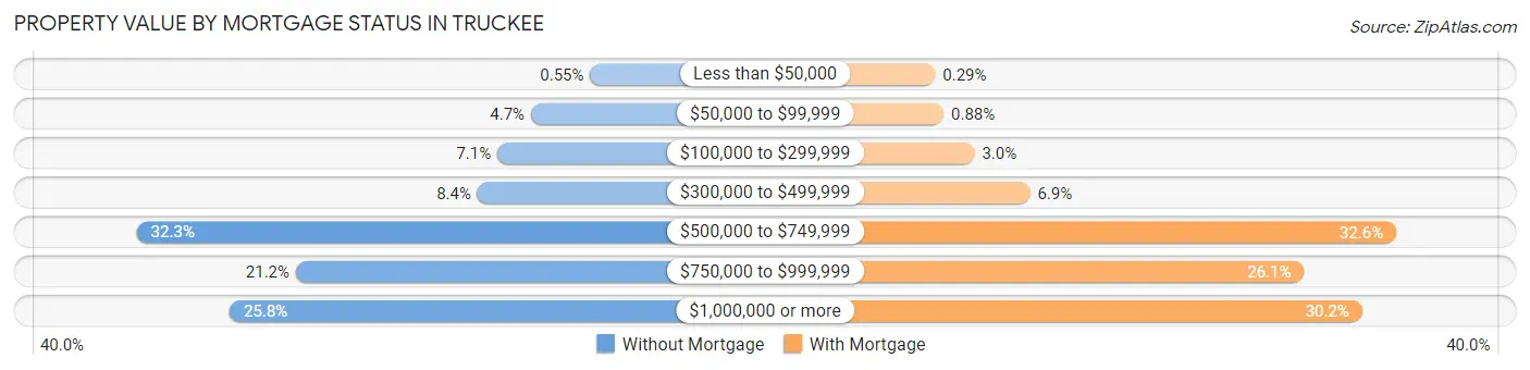 Property Value by Mortgage Status in Truckee