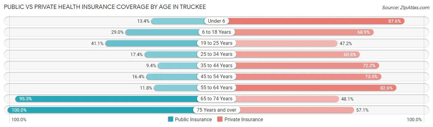 Public vs Private Health Insurance Coverage by Age in Truckee