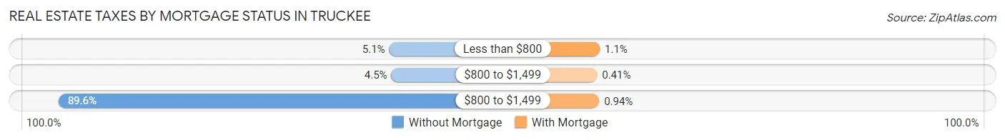 Real Estate Taxes by Mortgage Status in Truckee