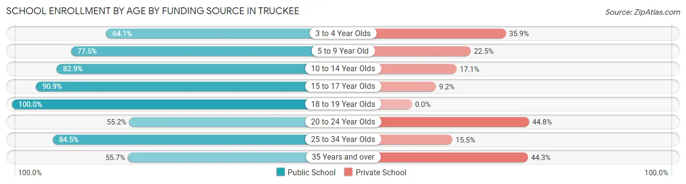 School Enrollment by Age by Funding Source in Truckee