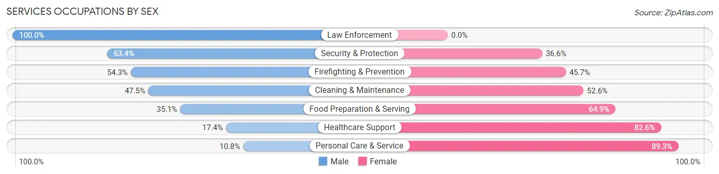 Services Occupations by Sex in Truckee