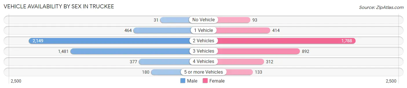 Vehicle Availability by Sex in Truckee