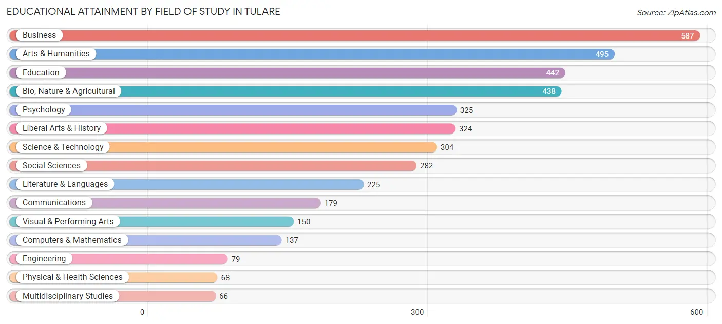Educational Attainment by Field of Study in Tulare