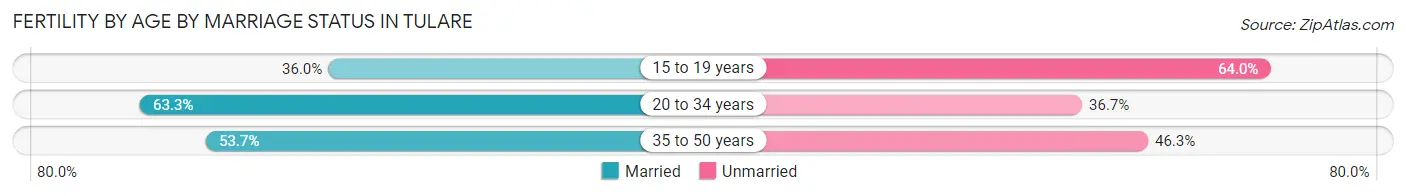Female Fertility by Age by Marriage Status in Tulare