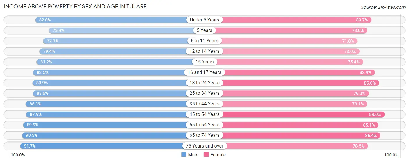 Income Above Poverty by Sex and Age in Tulare