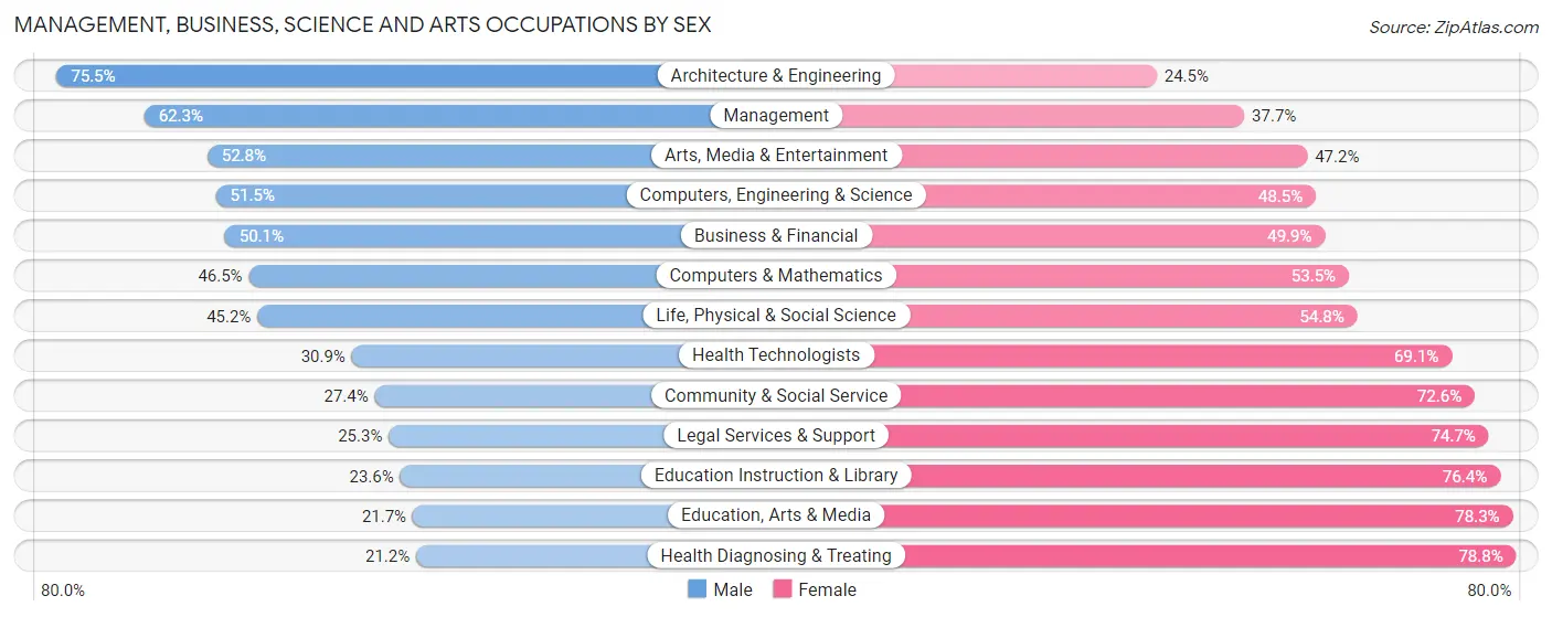 Management, Business, Science and Arts Occupations by Sex in Tulare