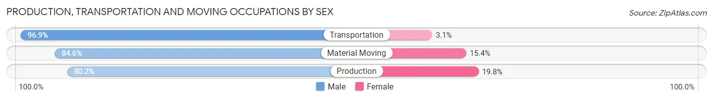 Production, Transportation and Moving Occupations by Sex in Tulare