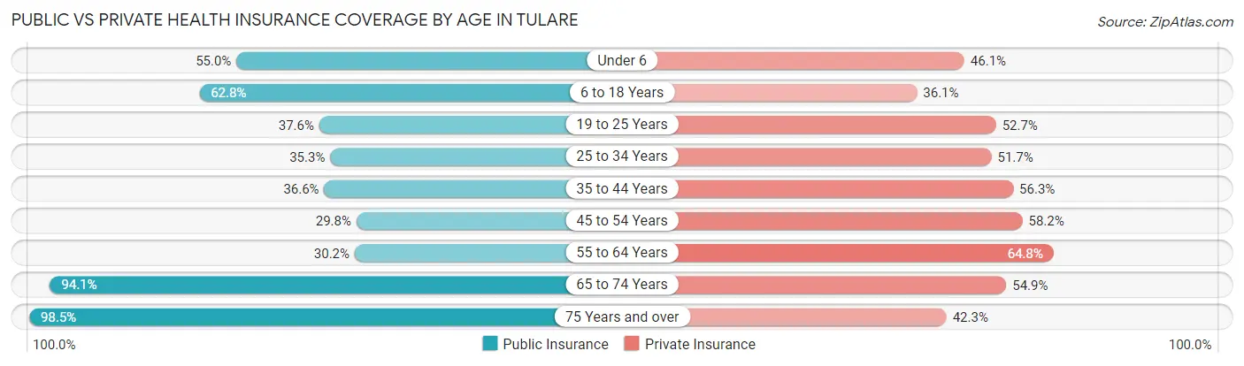 Public vs Private Health Insurance Coverage by Age in Tulare