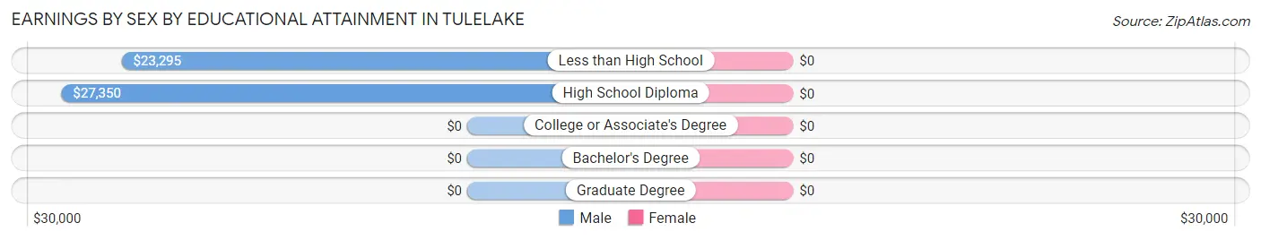 Earnings by Sex by Educational Attainment in Tulelake