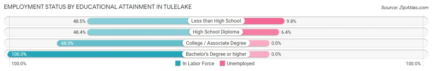 Employment Status by Educational Attainment in Tulelake