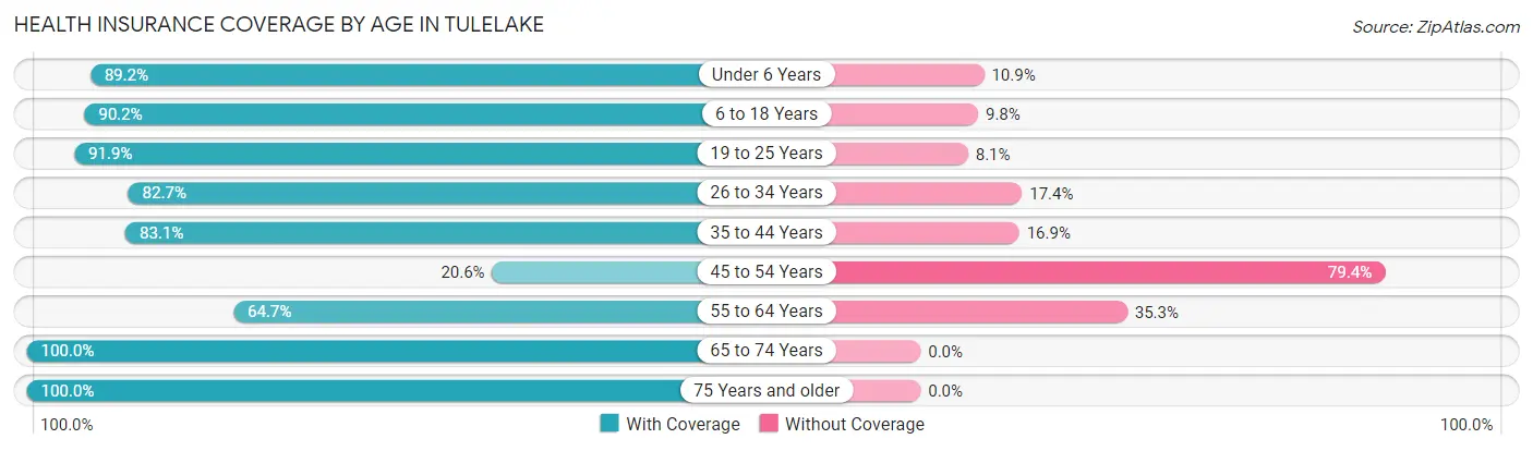 Health Insurance Coverage by Age in Tulelake