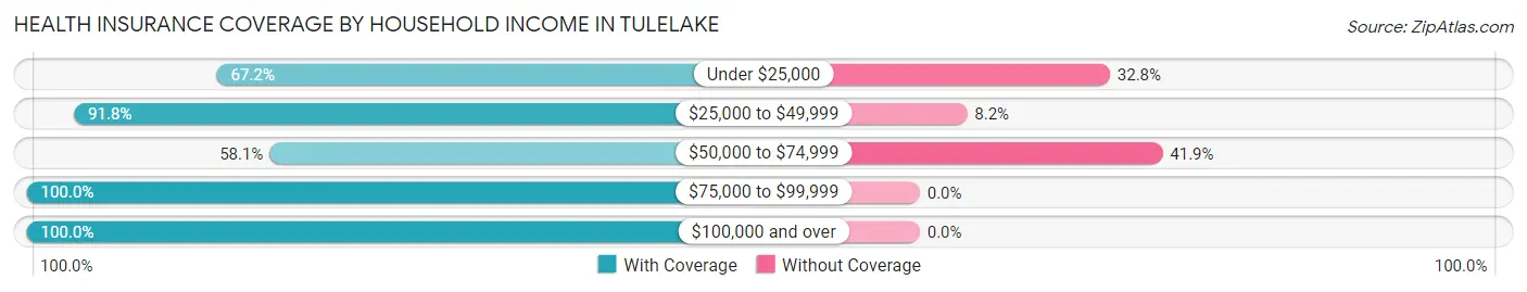 Health Insurance Coverage by Household Income in Tulelake